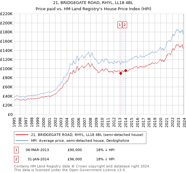 21, BRIDGEGATE ROAD, RHYL, LL18 4BL: Price paid vs HM Land Registry's House Price Index