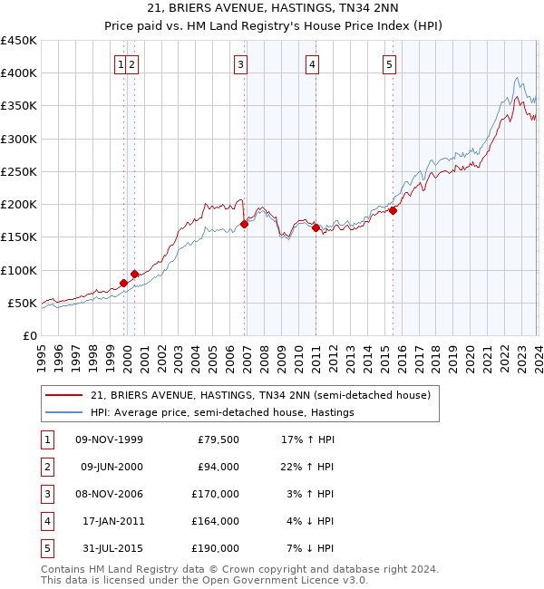 21, BRIERS AVENUE, HASTINGS, TN34 2NN: Price paid vs HM Land Registry's House Price Index