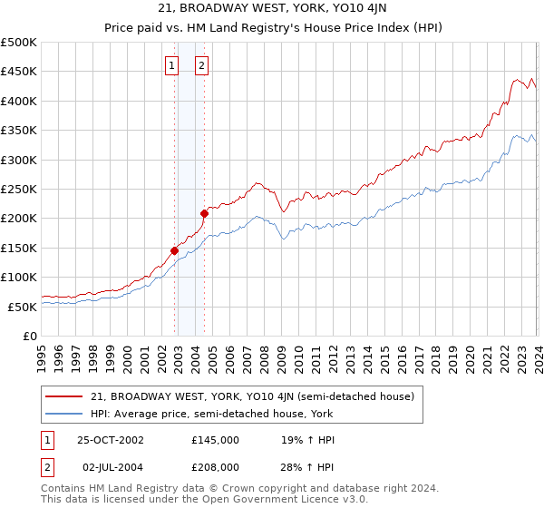 21, BROADWAY WEST, YORK, YO10 4JN: Price paid vs HM Land Registry's House Price Index