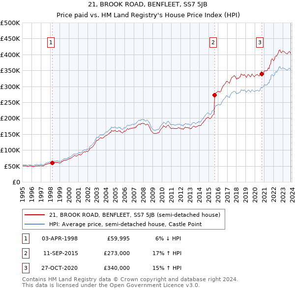 21, BROOK ROAD, BENFLEET, SS7 5JB: Price paid vs HM Land Registry's House Price Index