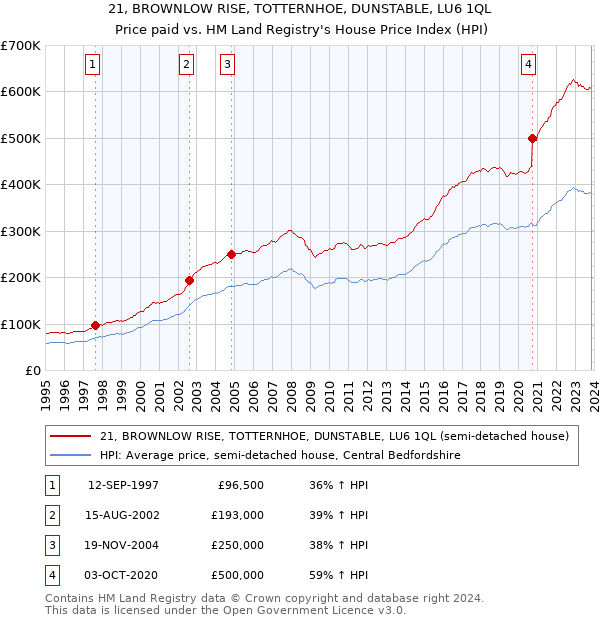 21, BROWNLOW RISE, TOTTERNHOE, DUNSTABLE, LU6 1QL: Price paid vs HM Land Registry's House Price Index