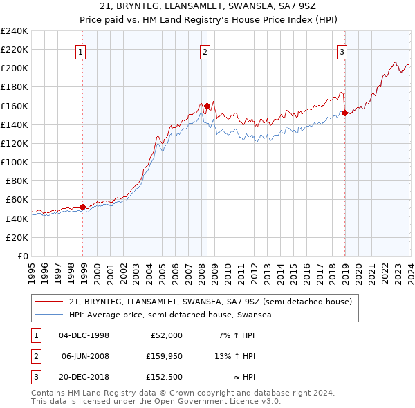 21, BRYNTEG, LLANSAMLET, SWANSEA, SA7 9SZ: Price paid vs HM Land Registry's House Price Index