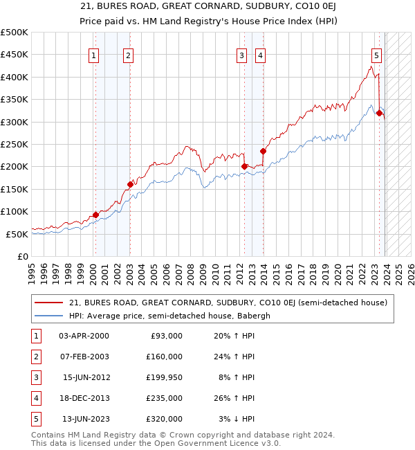 21, BURES ROAD, GREAT CORNARD, SUDBURY, CO10 0EJ: Price paid vs HM Land Registry's House Price Index