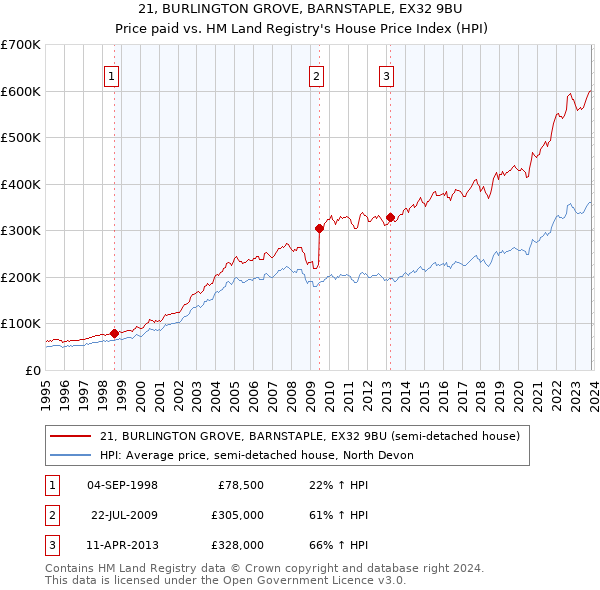 21, BURLINGTON GROVE, BARNSTAPLE, EX32 9BU: Price paid vs HM Land Registry's House Price Index