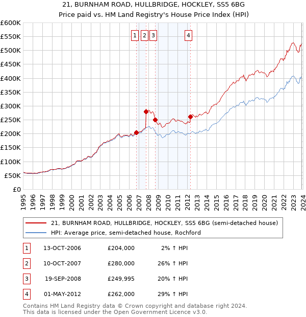 21, BURNHAM ROAD, HULLBRIDGE, HOCKLEY, SS5 6BG: Price paid vs HM Land Registry's House Price Index