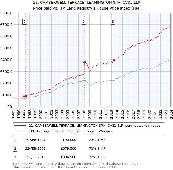 21, CAMBERWELL TERRACE, LEAMINGTON SPA, CV31 1LP: Price paid vs HM Land Registry's House Price Index