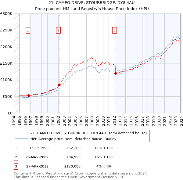 21, CAMEO DRIVE, STOURBRIDGE, DY8 4AU: Price paid vs HM Land Registry's House Price Index