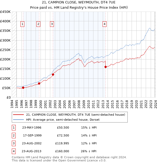 21, CAMPION CLOSE, WEYMOUTH, DT4 7UE: Price paid vs HM Land Registry's House Price Index