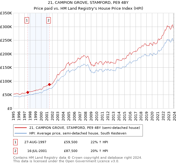 21, CAMPION GROVE, STAMFORD, PE9 4BY: Price paid vs HM Land Registry's House Price Index