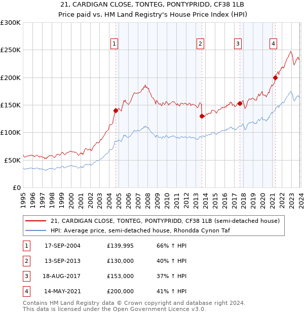 21, CARDIGAN CLOSE, TONTEG, PONTYPRIDD, CF38 1LB: Price paid vs HM Land Registry's House Price Index