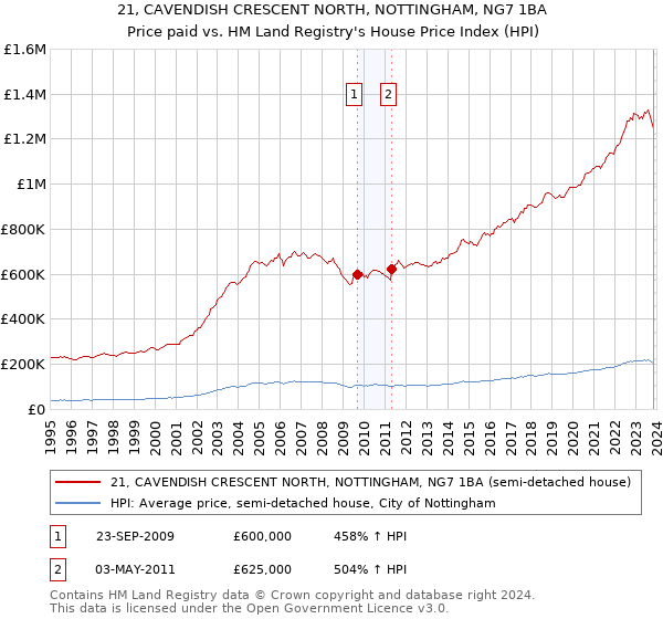 21, CAVENDISH CRESCENT NORTH, NOTTINGHAM, NG7 1BA: Price paid vs HM Land Registry's House Price Index