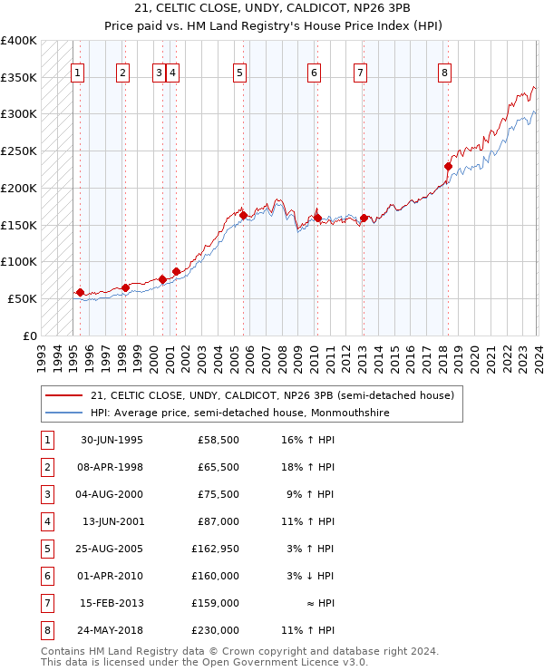 21, CELTIC CLOSE, UNDY, CALDICOT, NP26 3PB: Price paid vs HM Land Registry's House Price Index