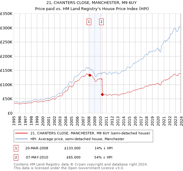 21, CHANTERS CLOSE, MANCHESTER, M9 6UY: Price paid vs HM Land Registry's House Price Index