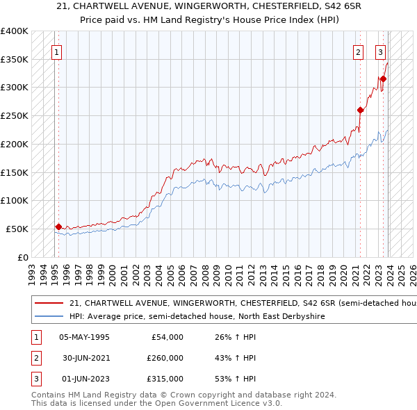 21, CHARTWELL AVENUE, WINGERWORTH, CHESTERFIELD, S42 6SR: Price paid vs HM Land Registry's House Price Index