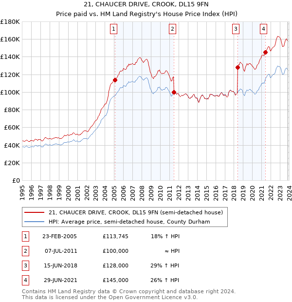 21, CHAUCER DRIVE, CROOK, DL15 9FN: Price paid vs HM Land Registry's House Price Index