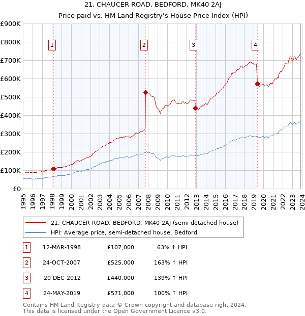 21, CHAUCER ROAD, BEDFORD, MK40 2AJ: Price paid vs HM Land Registry's House Price Index