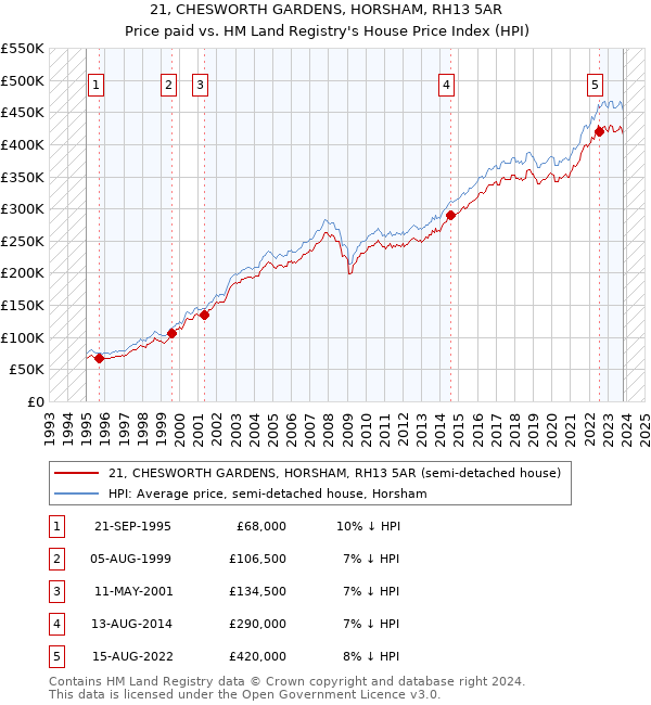 21, CHESWORTH GARDENS, HORSHAM, RH13 5AR: Price paid vs HM Land Registry's House Price Index