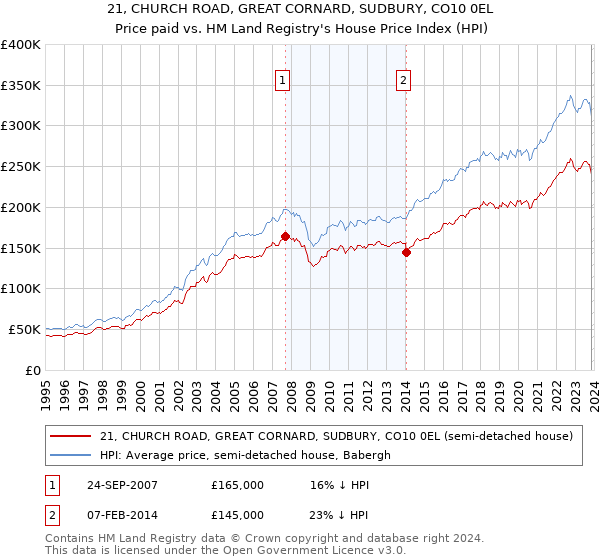 21, CHURCH ROAD, GREAT CORNARD, SUDBURY, CO10 0EL: Price paid vs HM Land Registry's House Price Index