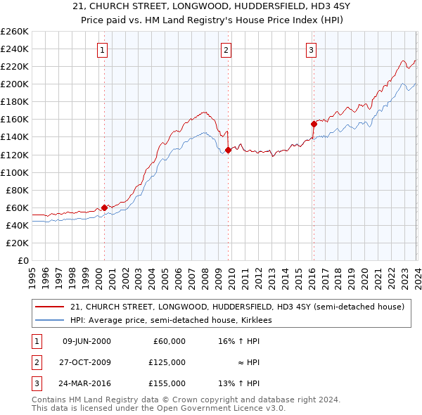 21, CHURCH STREET, LONGWOOD, HUDDERSFIELD, HD3 4SY: Price paid vs HM Land Registry's House Price Index