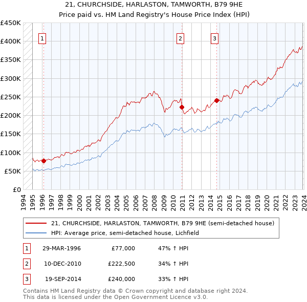 21, CHURCHSIDE, HARLASTON, TAMWORTH, B79 9HE: Price paid vs HM Land Registry's House Price Index