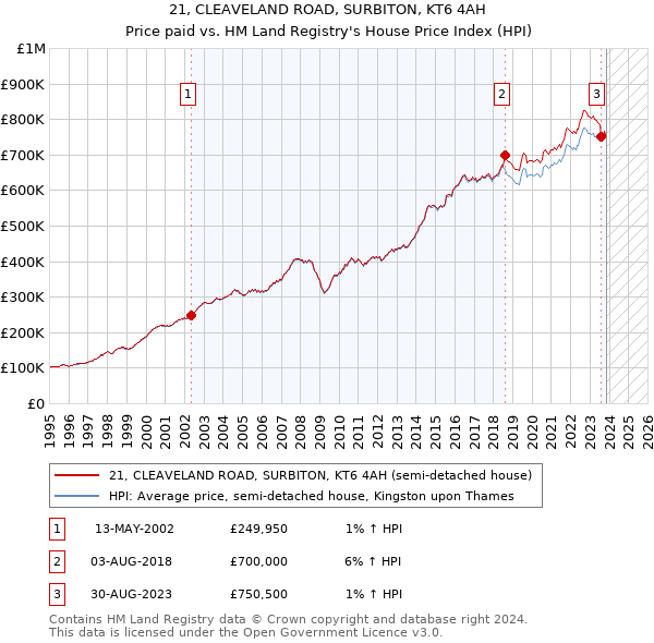 21, CLEAVELAND ROAD, SURBITON, KT6 4AH: Price paid vs HM Land Registry's House Price Index