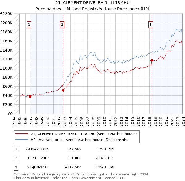 21, CLEMENT DRIVE, RHYL, LL18 4HU: Price paid vs HM Land Registry's House Price Index