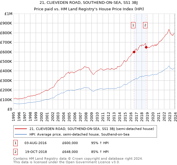 21, CLIEVEDEN ROAD, SOUTHEND-ON-SEA, SS1 3BJ: Price paid vs HM Land Registry's House Price Index