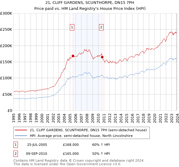 21, CLIFF GARDENS, SCUNTHORPE, DN15 7PH: Price paid vs HM Land Registry's House Price Index