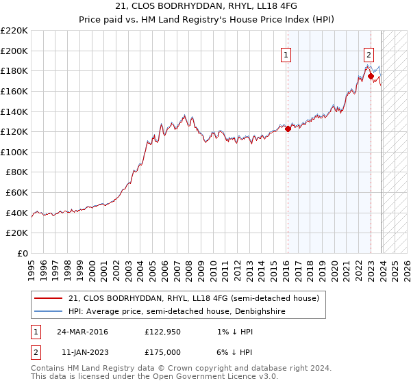 21, CLOS BODRHYDDAN, RHYL, LL18 4FG: Price paid vs HM Land Registry's House Price Index