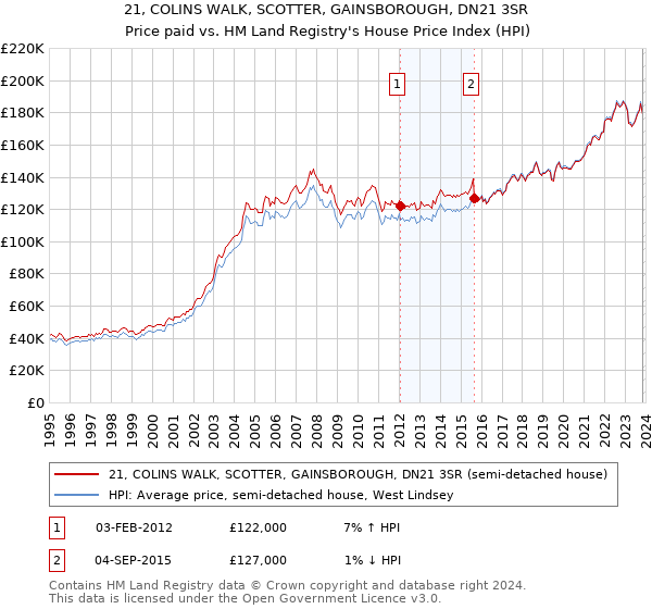 21, COLINS WALK, SCOTTER, GAINSBOROUGH, DN21 3SR: Price paid vs HM Land Registry's House Price Index