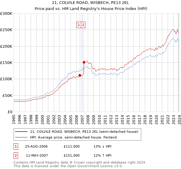 21, COLVILE ROAD, WISBECH, PE13 2EL: Price paid vs HM Land Registry's House Price Index