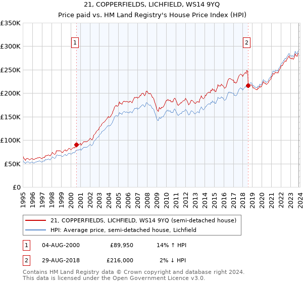 21, COPPERFIELDS, LICHFIELD, WS14 9YQ: Price paid vs HM Land Registry's House Price Index