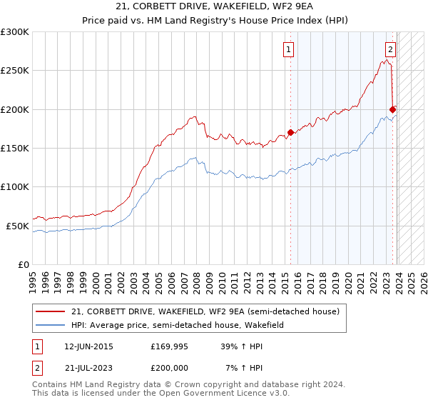 21, CORBETT DRIVE, WAKEFIELD, WF2 9EA: Price paid vs HM Land Registry's House Price Index