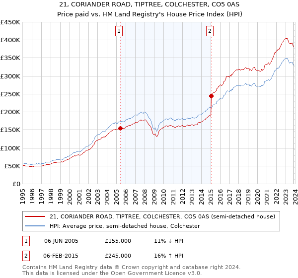 21, CORIANDER ROAD, TIPTREE, COLCHESTER, CO5 0AS: Price paid vs HM Land Registry's House Price Index
