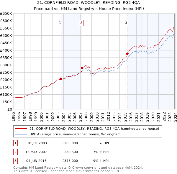 21, CORNFIELD ROAD, WOODLEY, READING, RG5 4QA: Price paid vs HM Land Registry's House Price Index