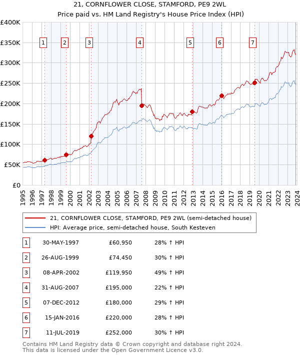 21, CORNFLOWER CLOSE, STAMFORD, PE9 2WL: Price paid vs HM Land Registry's House Price Index