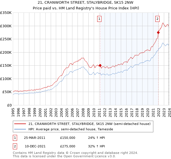 21, CRANWORTH STREET, STALYBRIDGE, SK15 2NW: Price paid vs HM Land Registry's House Price Index