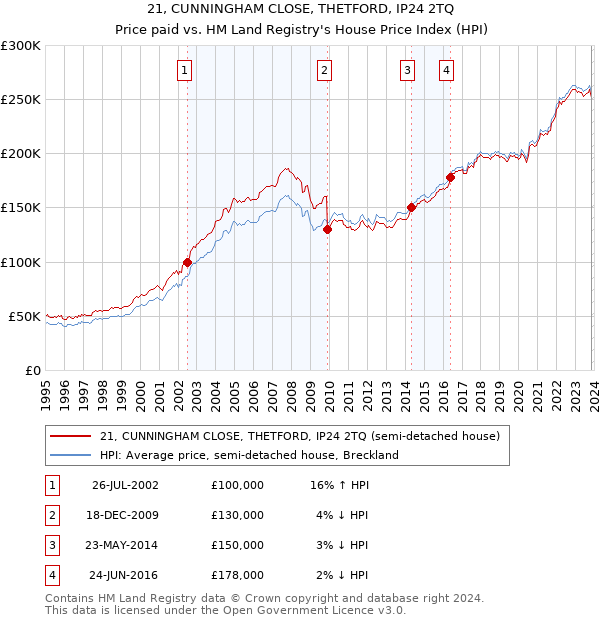 21, CUNNINGHAM CLOSE, THETFORD, IP24 2TQ: Price paid vs HM Land Registry's House Price Index