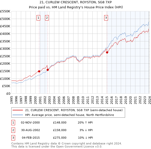 21, CURLEW CRESCENT, ROYSTON, SG8 7XP: Price paid vs HM Land Registry's House Price Index