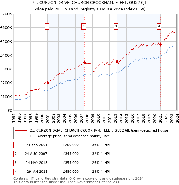 21, CURZON DRIVE, CHURCH CROOKHAM, FLEET, GU52 6JL: Price paid vs HM Land Registry's House Price Index