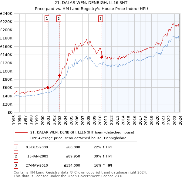 21, DALAR WEN, DENBIGH, LL16 3HT: Price paid vs HM Land Registry's House Price Index