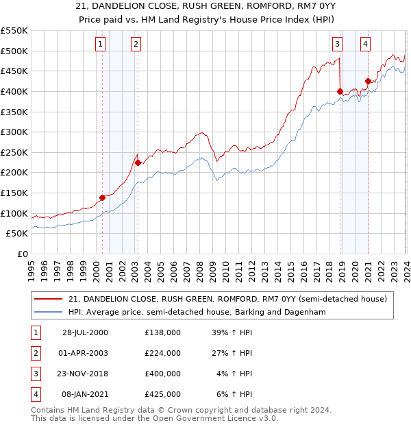 21, DANDELION CLOSE, RUSH GREEN, ROMFORD, RM7 0YY: Price paid vs HM Land Registry's House Price Index