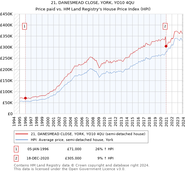 21, DANESMEAD CLOSE, YORK, YO10 4QU: Price paid vs HM Land Registry's House Price Index