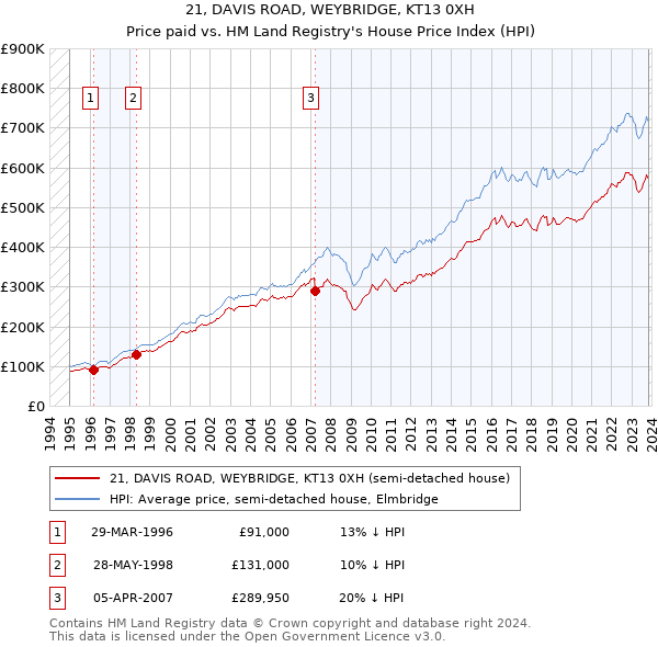 21, DAVIS ROAD, WEYBRIDGE, KT13 0XH: Price paid vs HM Land Registry's House Price Index