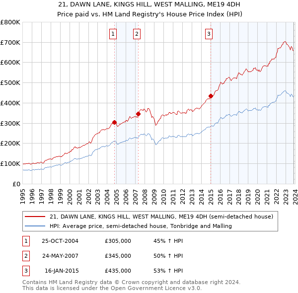 21, DAWN LANE, KINGS HILL, WEST MALLING, ME19 4DH: Price paid vs HM Land Registry's House Price Index