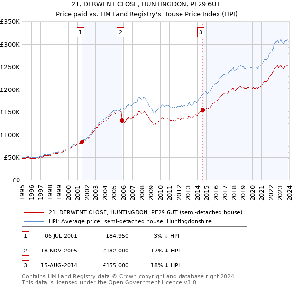 21, DERWENT CLOSE, HUNTINGDON, PE29 6UT: Price paid vs HM Land Registry's House Price Index