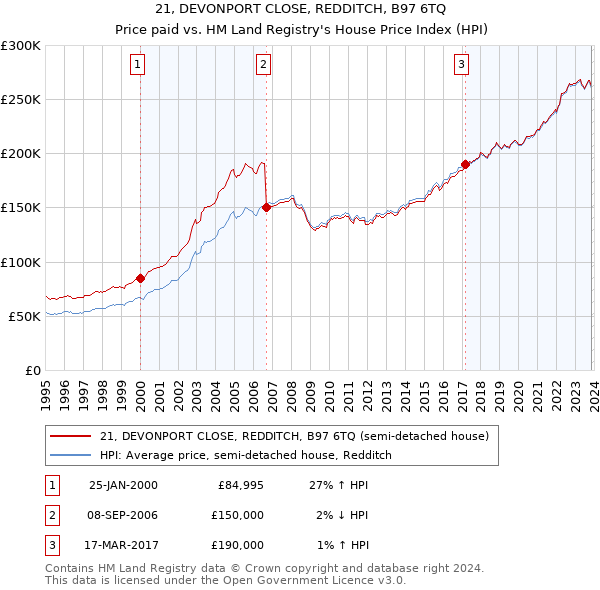 21, DEVONPORT CLOSE, REDDITCH, B97 6TQ: Price paid vs HM Land Registry's House Price Index