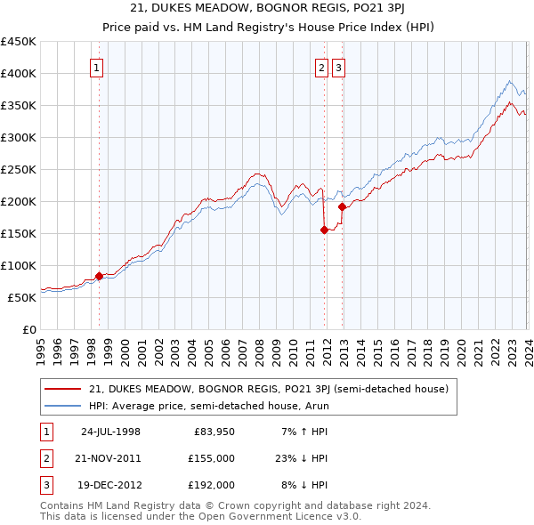 21, DUKES MEADOW, BOGNOR REGIS, PO21 3PJ: Price paid vs HM Land Registry's House Price Index