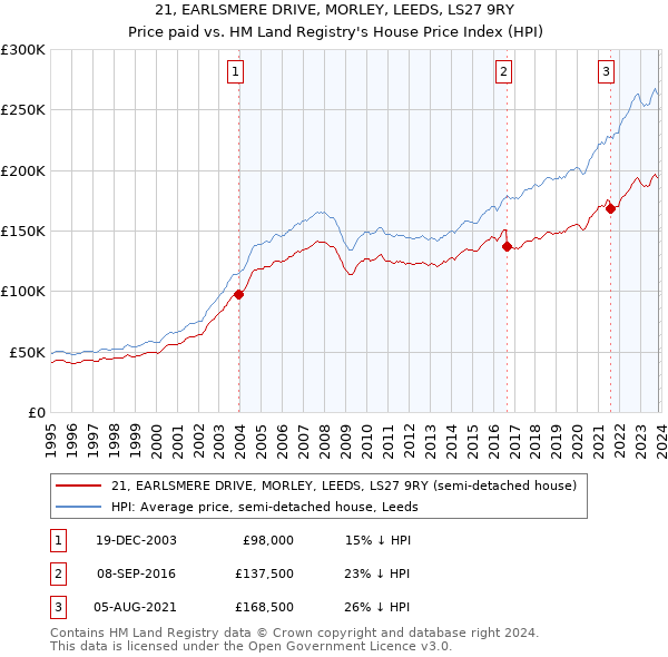 21, EARLSMERE DRIVE, MORLEY, LEEDS, LS27 9RY: Price paid vs HM Land Registry's House Price Index