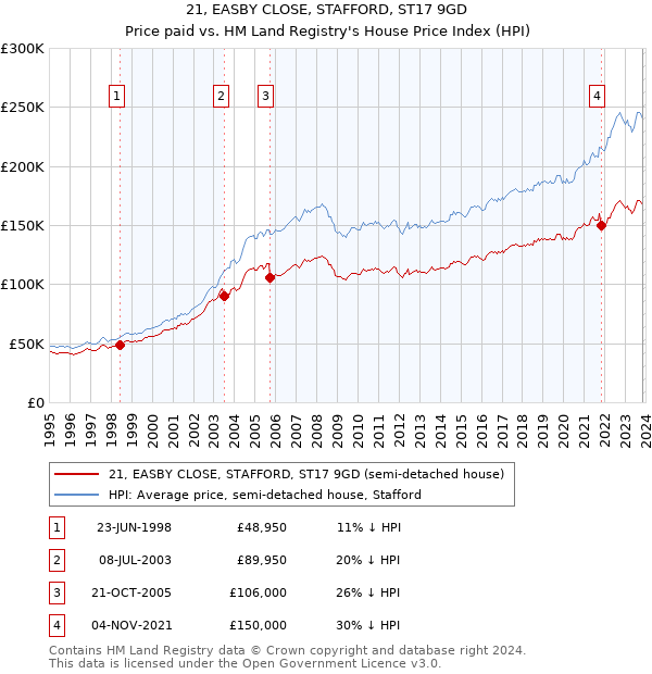 21, EASBY CLOSE, STAFFORD, ST17 9GD: Price paid vs HM Land Registry's House Price Index